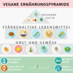 Vegane Ernährungspyramide: Unkompliziert Vegan Werden